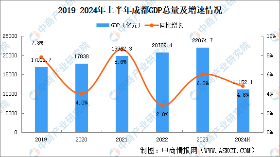 2024年上半年成都经济运行情况分析：GDP同比增长4.8%