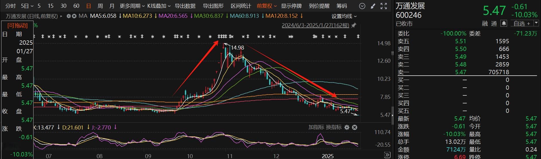 应声一字跌停！近一个月15家上市公司公告终止并购重组 热门AI应用概念股赫然在列