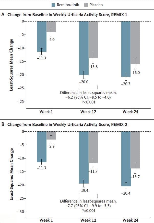 NEJM：新型药物瑞米布替尼治疗慢性荨麻疹效果显著，约30%患者症状完全消失