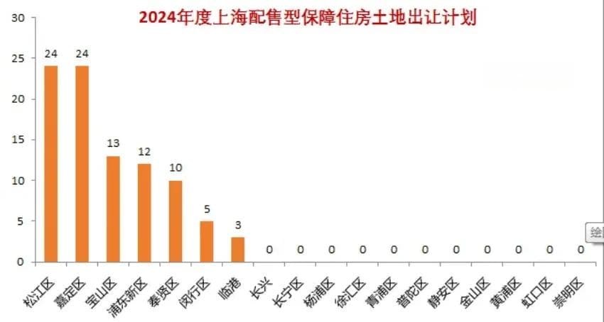 上海配售型保障房需求开始摸排，“五折”的房子你有资格购买吗？