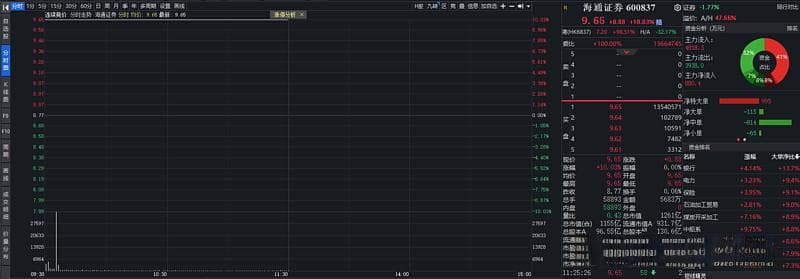 国泰君安、海通证券复牌大涨，分析人士：A股有望连板