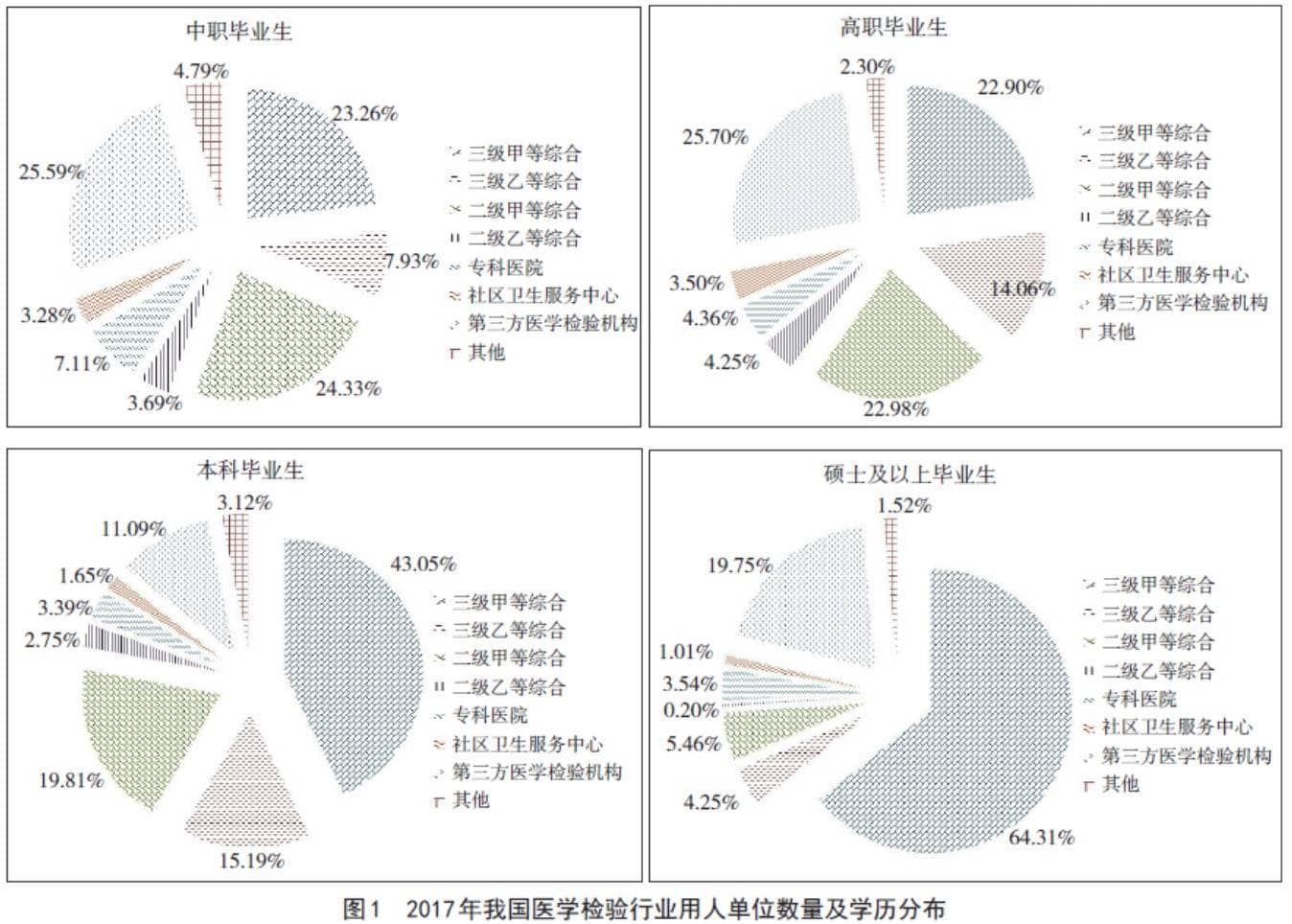 医学检验技术专业就业方向及前景
