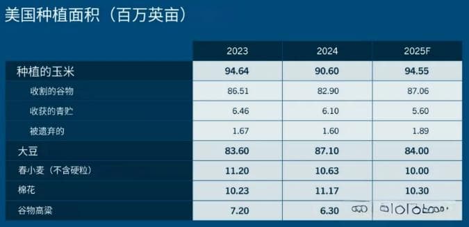 美国主要农作物种植面积预测：玉米竞争优势凸显，其他作物面临调整