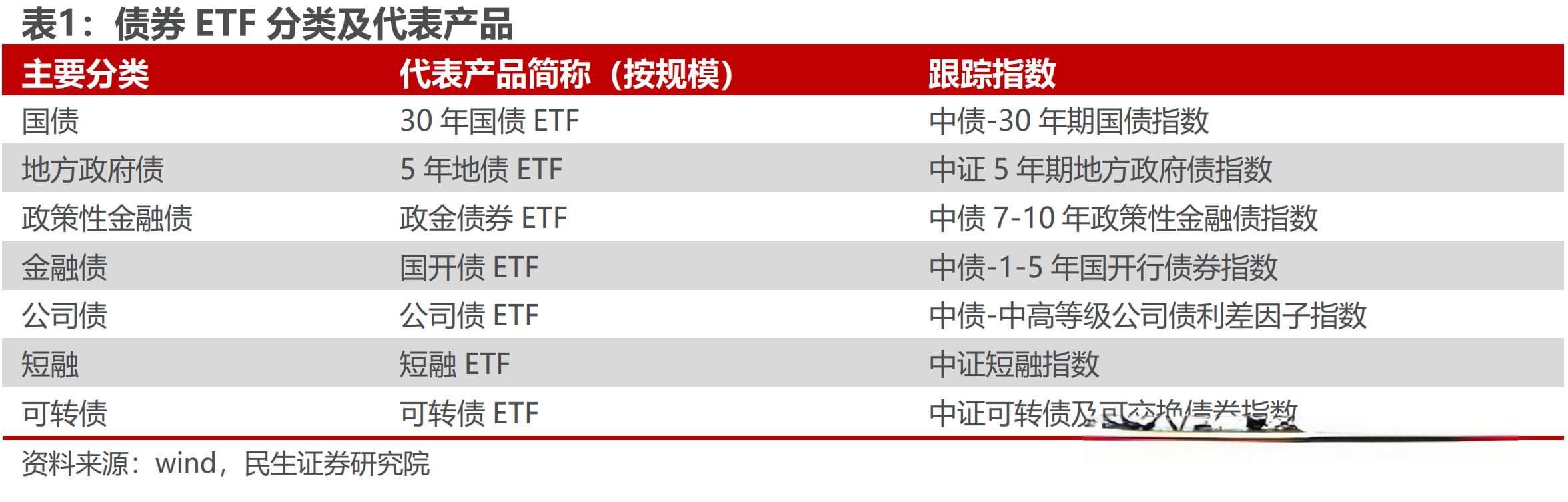 一文全览“地方债ETF”