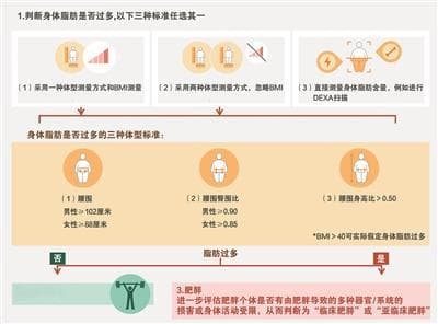 用BMI定义肥胖过时了？