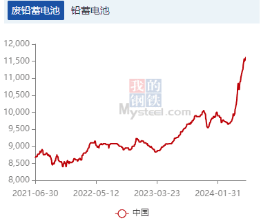 “加钱也难收到废旧电瓶”！供给趋紧铅价创近6年新高 高景气能维持多久？
