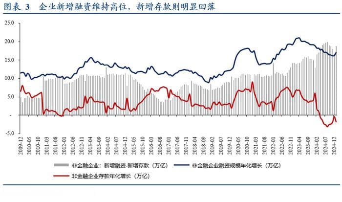 金融数据中的两个关键变化：企业融资与非银机构资金流向