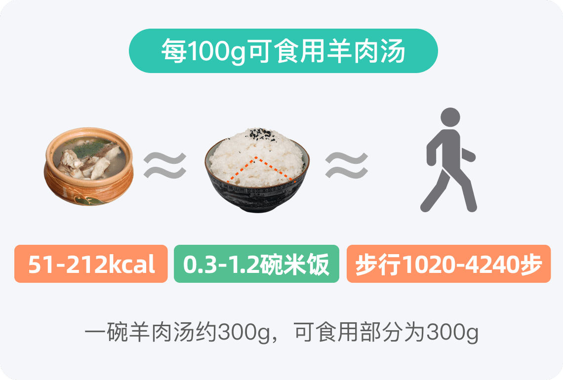 一碗羊肉汤的热量