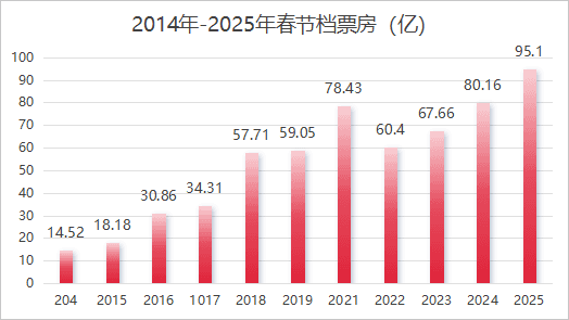 2025年1月春节档电影市场分析