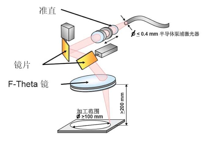 激光焊接振镜摆动原理及应用
