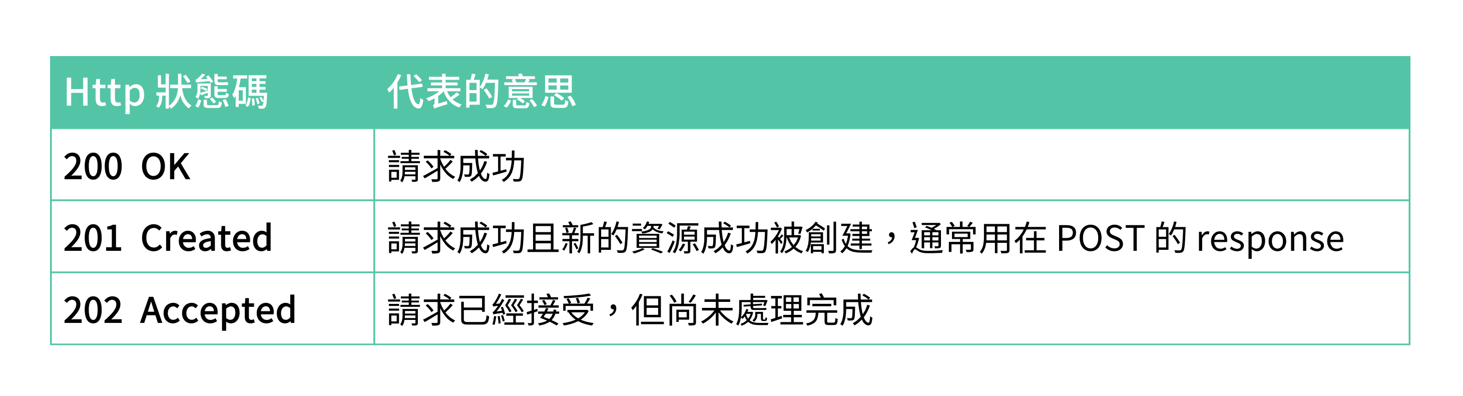 一文搞懂 HTTP 状态码：200、301、401、403、500、503 详解