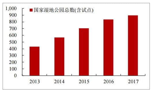 2024年湿地公园行业分析：湿地公园行业将向绿色环保方向发展