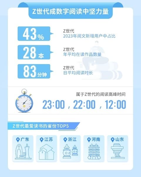 Z世代数字阅读报告发布：95后年均在读作品28部