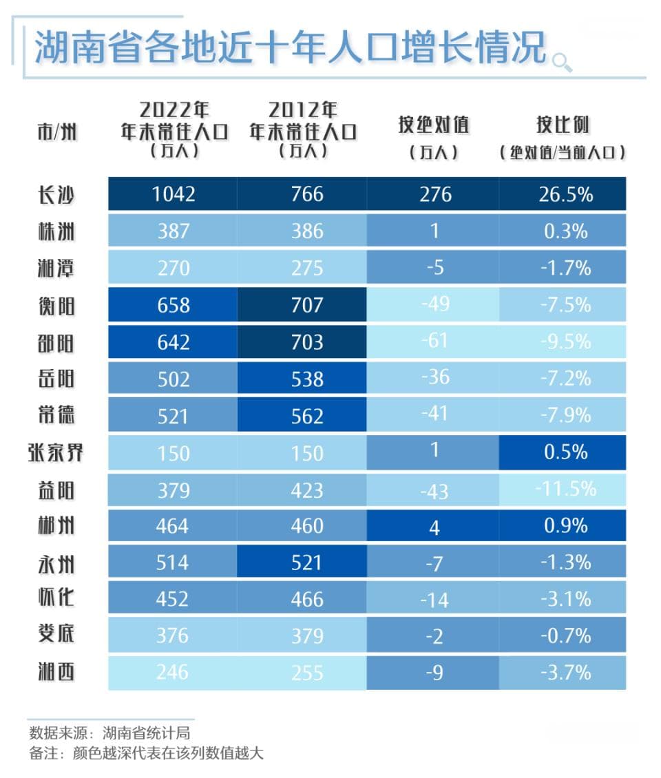 房价低、收入高、产业旺：长沙成中部人口增长新引擎