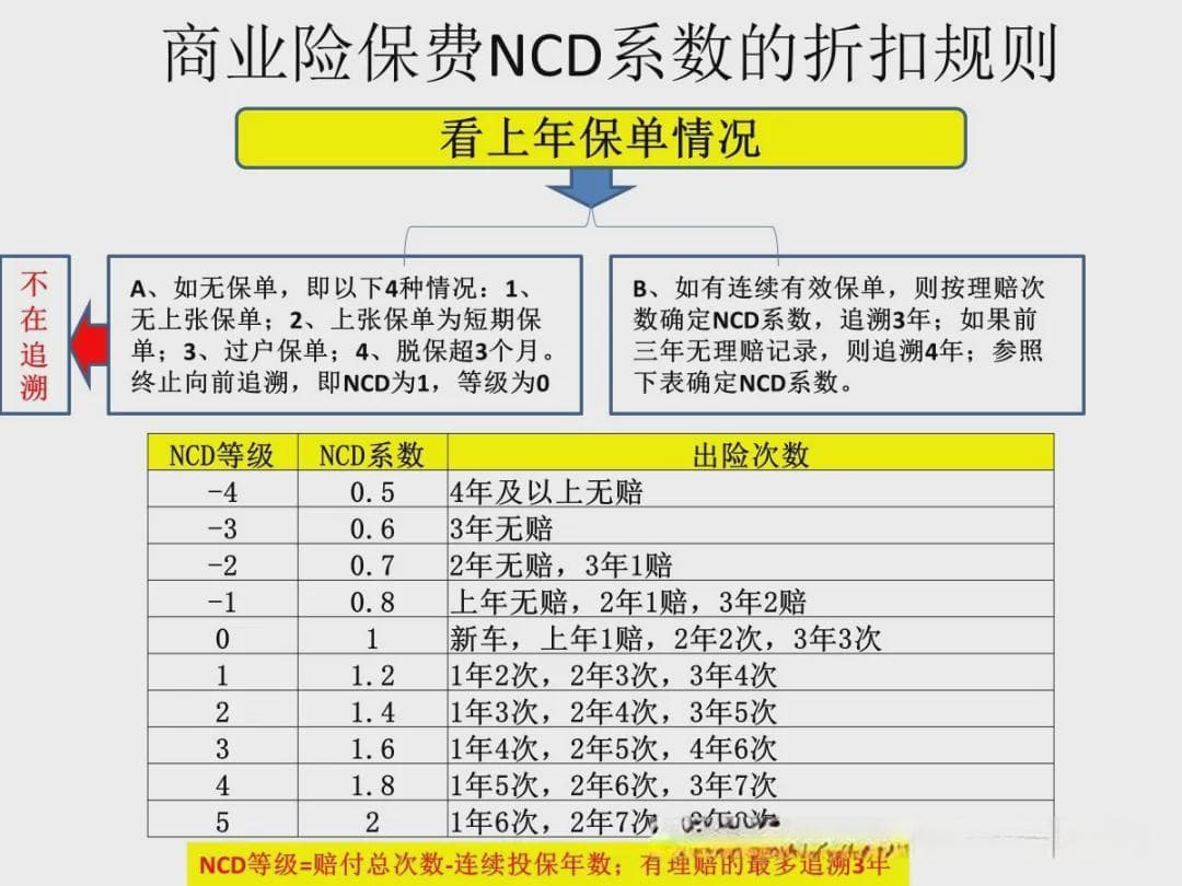 车险无赔款优待系数NCD的新规