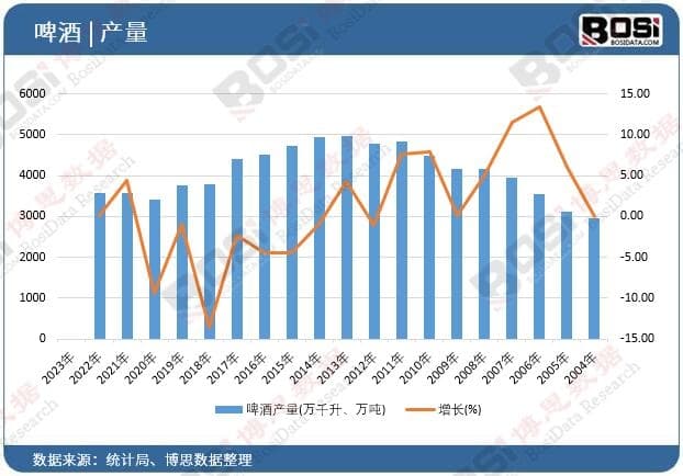 高端化趋势明显，中国啤酒市场现状与未来趋势分析