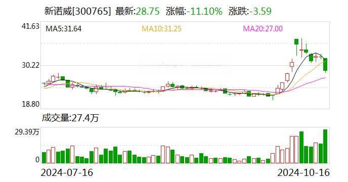 承诺三年净利12.6亿！新诺威76亿重组报告出台，石药系身家大涨325亿元