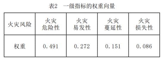 防火监督检查中的风险评估与预警机制研究