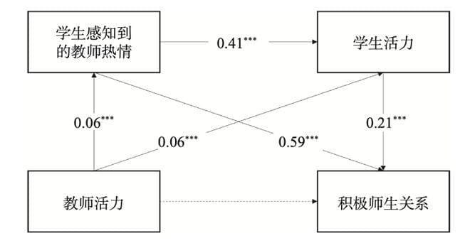 教师活力与积极师生关系：师生情感传递效应研究