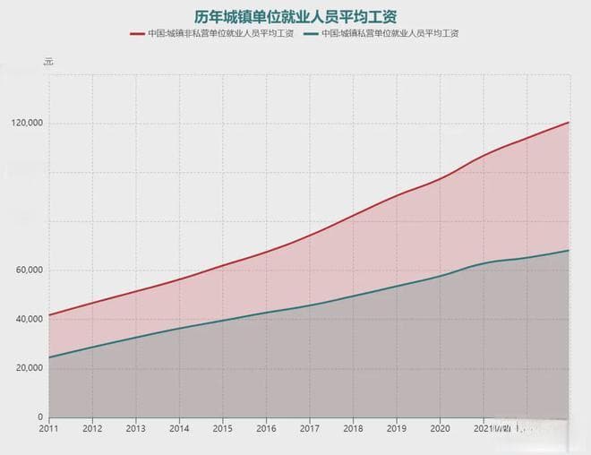 31省全国平均工资私企和非私企差异的真相！