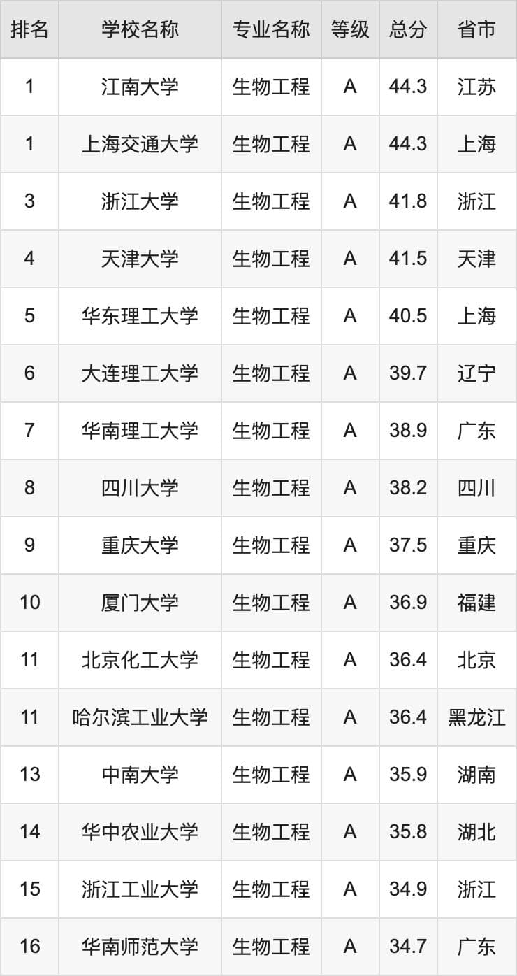 2024年生物工程专业全国大学排名：含最好的10所本科名校