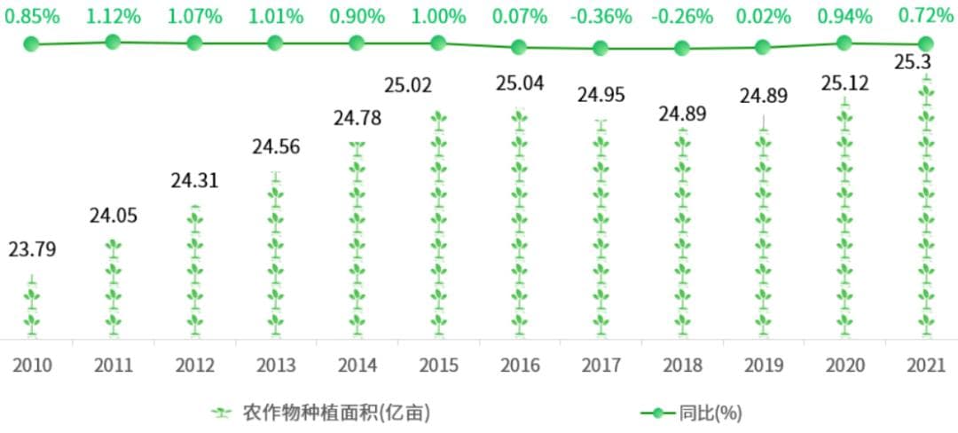 全面数据：我国主要农作物种植面积及变化趋势