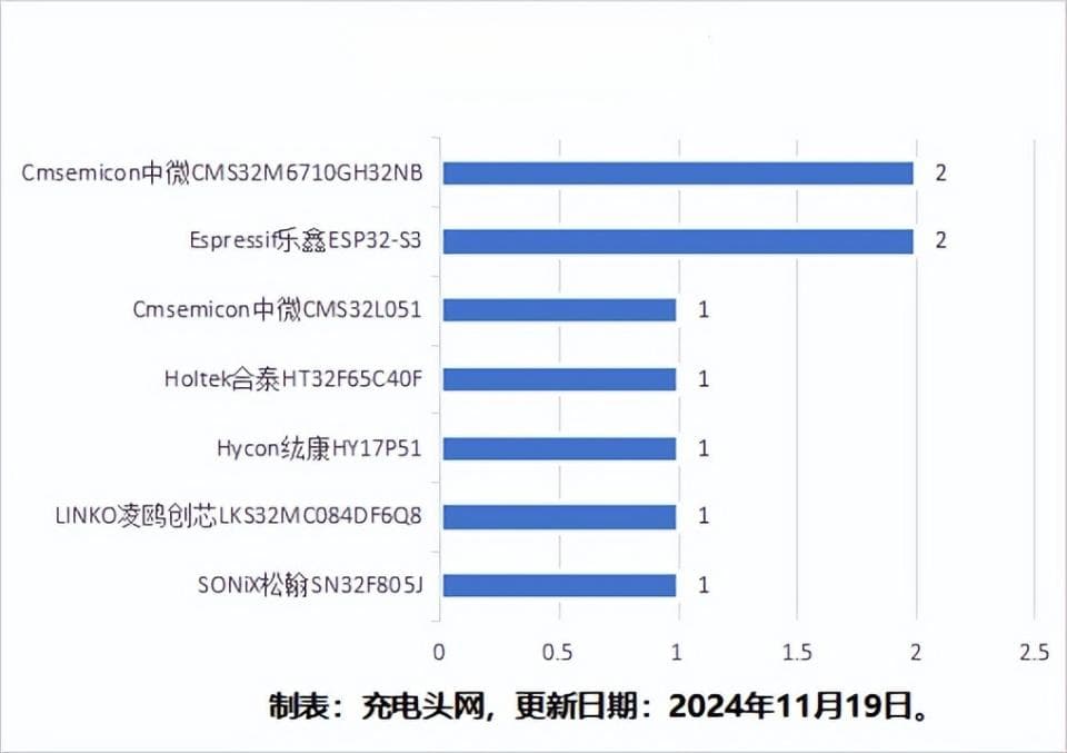 电动牙刷也要控制，一文了解那些电动牙刷内置的MCU芯片