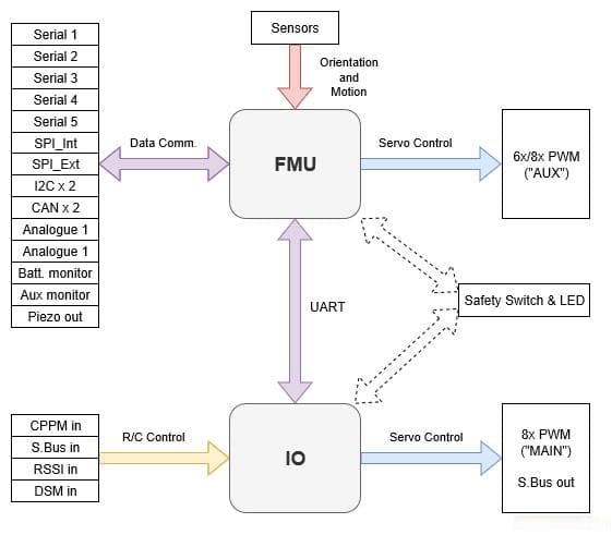 ArduPilot开源代码之FMU+IOMCU设计