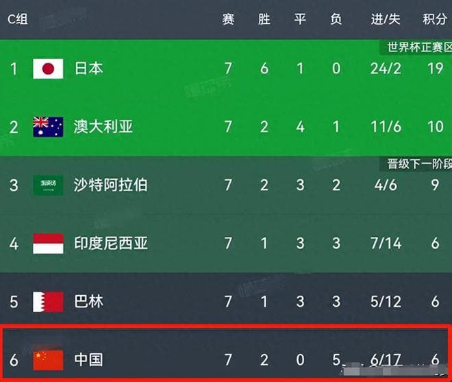 一场完败！中国0:1沙特，诞生五个“没想到”，三大不争的事实！