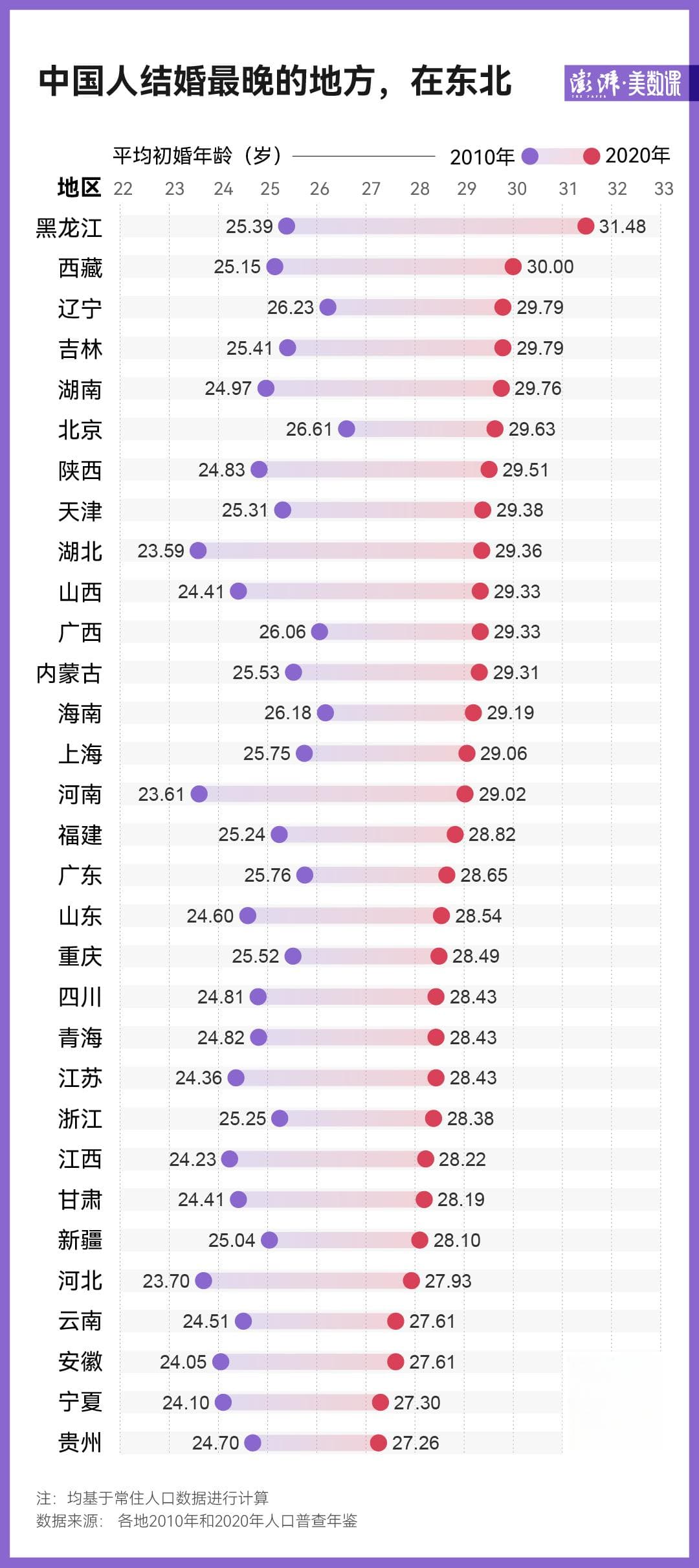 图解｜大龄未婚比例上升意味着什么？