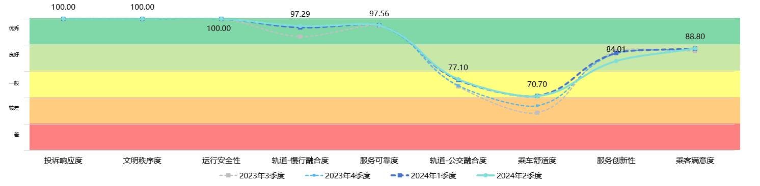 深圳公共交通服务“评、诊、治” —— 2024年二季度公交服务指数评析