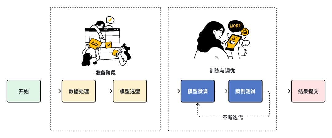 大模型微调（Fine-Tuning）全流程思考