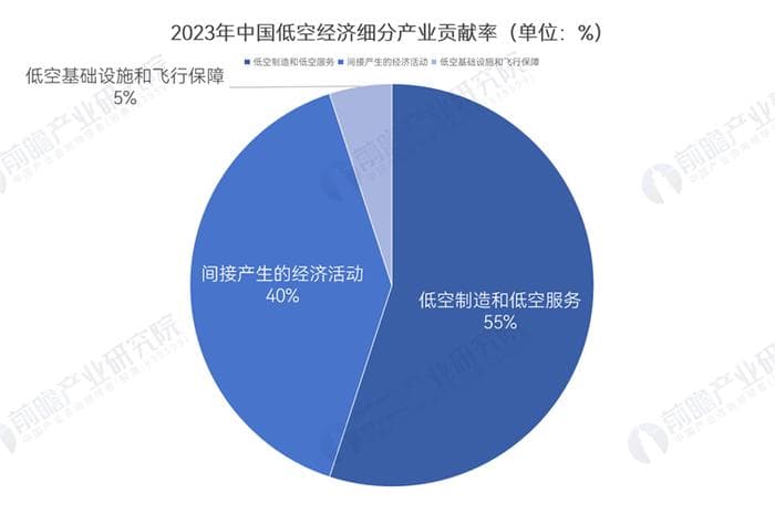 终于有人说清了低空经济产业：从“政策热”到“生态型落地”