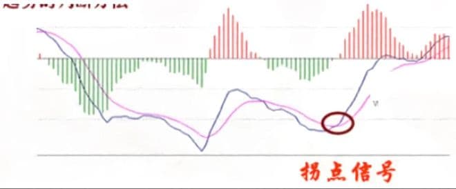 MACD指标精髓：一学就会的趋势拐点判断法！