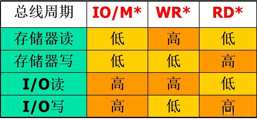 8086/8088系统时序和微机总线详解