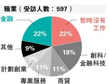 抵港人才：15%月收入20万，80%月支出超3万！