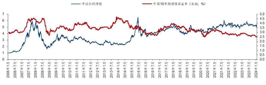 布局高股息资产，中证红利指数投资价值分析