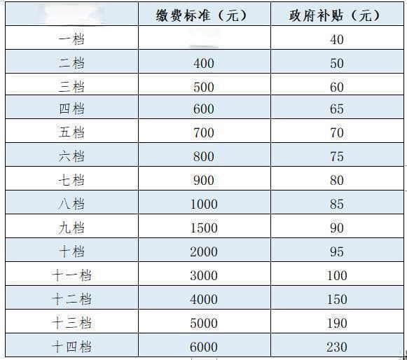 新农保迎重大改革：缴费档次增至14档，基础养老金涨至百元