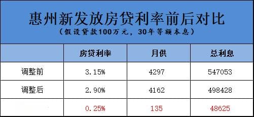 降息25BP！惠州新发房贷利率拟为2.90％ 历史新低！