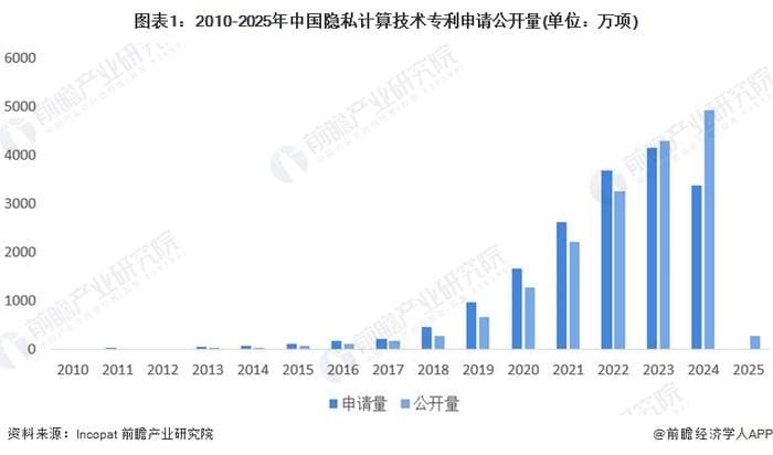 2025年中国隐私计算行业技术发展分析 技术创新活力强【组图】