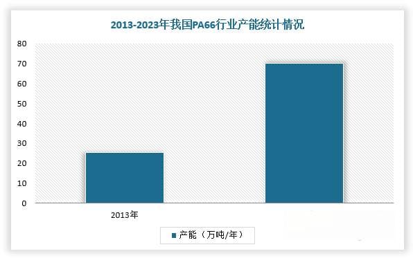 我国尼龙66行业现状分析：产能将迎来建设高峰 对外依存度持续下降