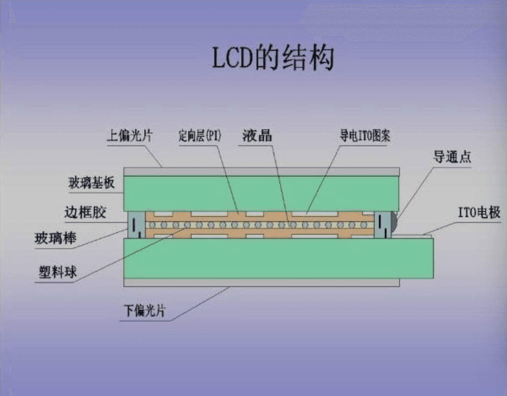 液晶显示屏：工作原理、分类与选购指南