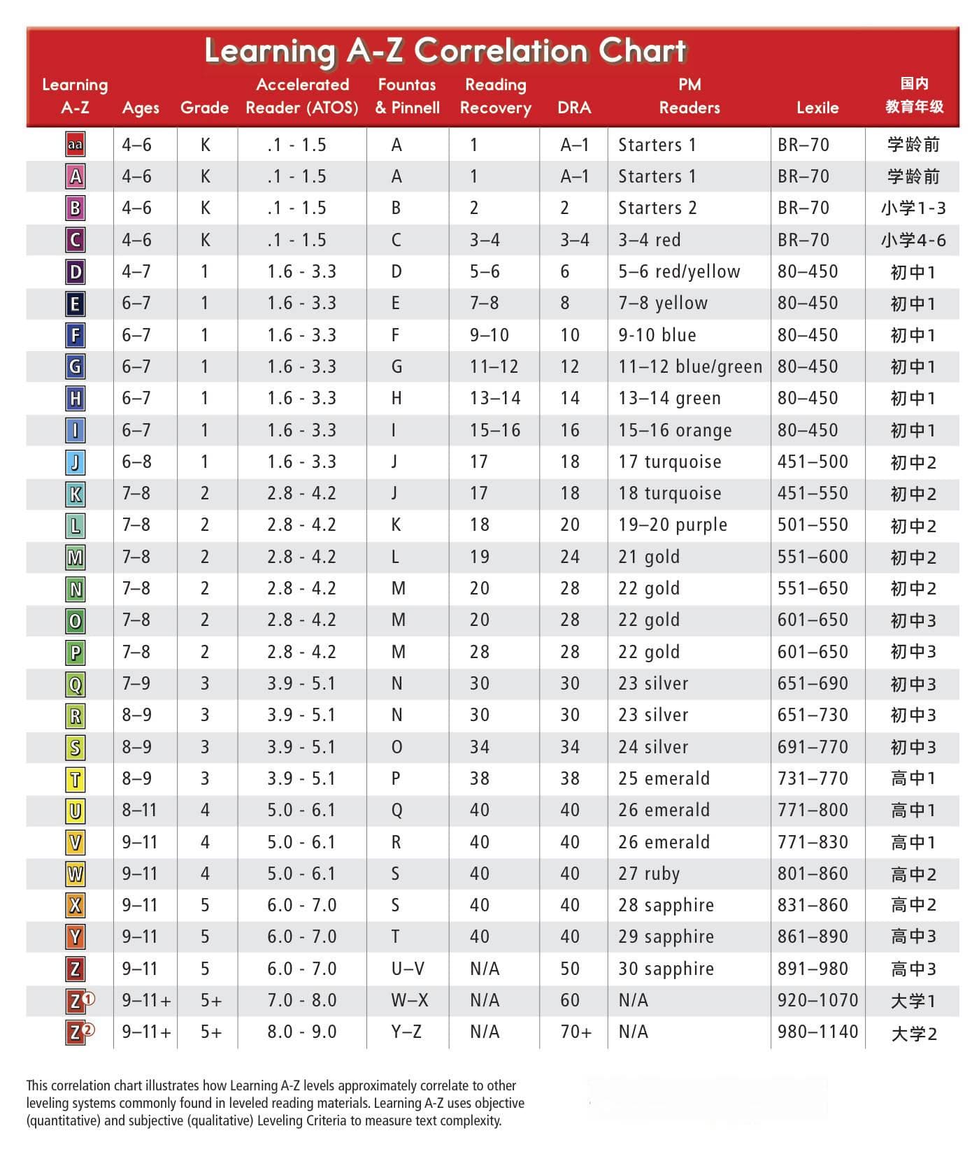 蓝思分级阅读（Lexile Measures）介绍与在线测试