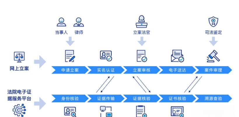如何以咨询合规的视角看待电子证据