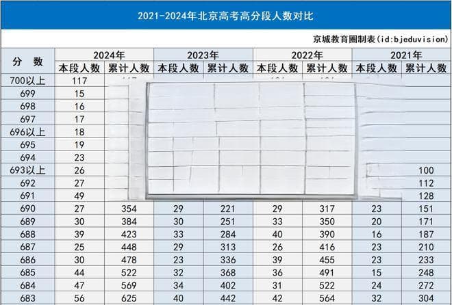 最新！清北线预计687分左右；一本率&本科率双增！北京头部学生竞争压力加大