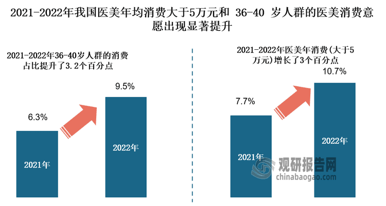 中国光电医美行业：市场规模将破千亿，2024-2031年持续高速增长