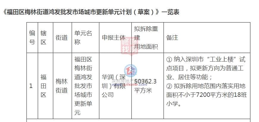 规划25万平，梅林这里将新增住宅+18班小学，华润主导！