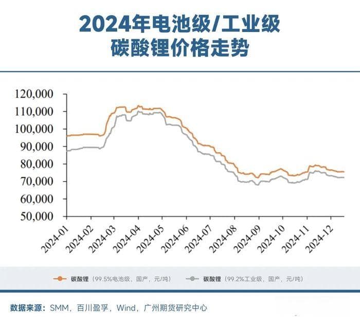 锂价年度趋势预测与分析：2025年或将继续震荡寻底