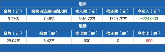 博瑞传播连续8日融资净偿还，累计金额达3172.19万元