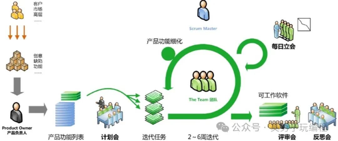 敏捷开发中需求变更频繁，如何有效管理？